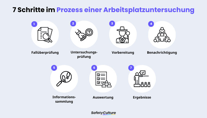 7 Schritte im Prozess einer Arbeitsplatzuntersuchung