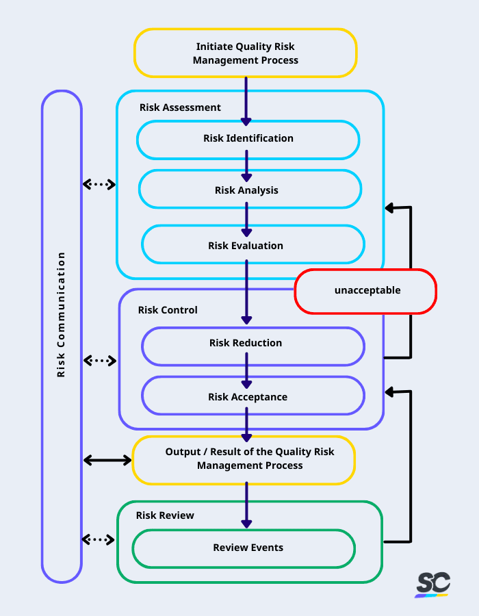 Quality risk management process