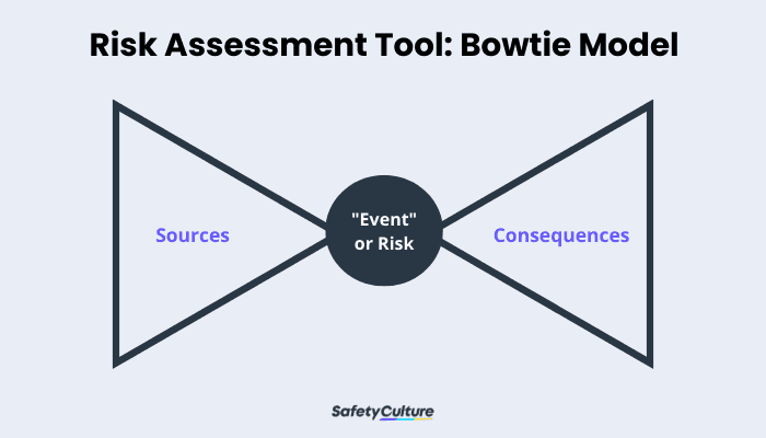 Risk Assessment Tool: Bowtie Model