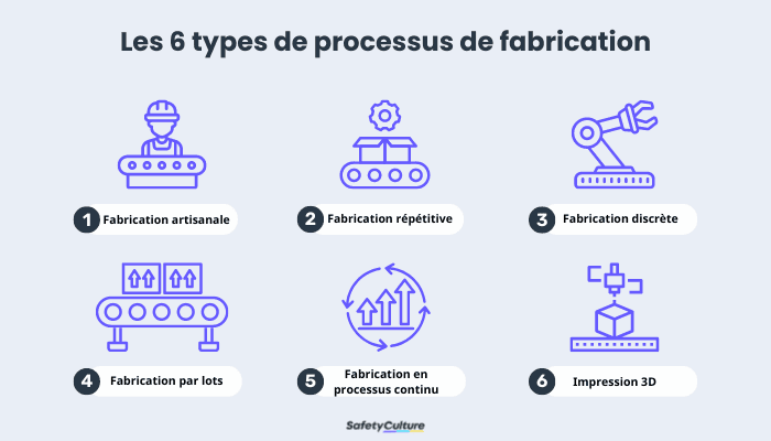 6 types de processus de fabrication