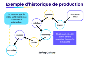 recherche de sources de défauts pour le poka yoke