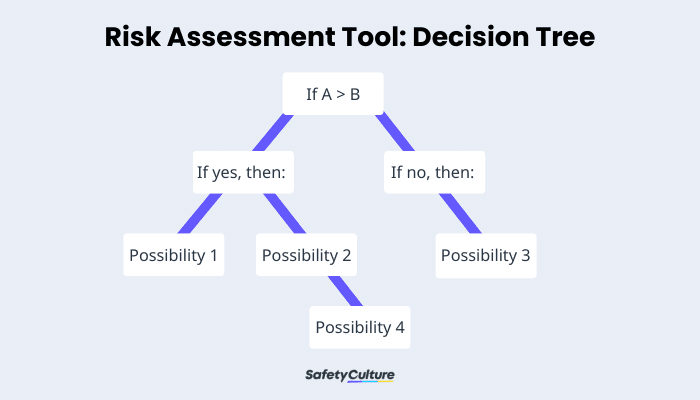 Risk Assessment Tool: Decision Tree