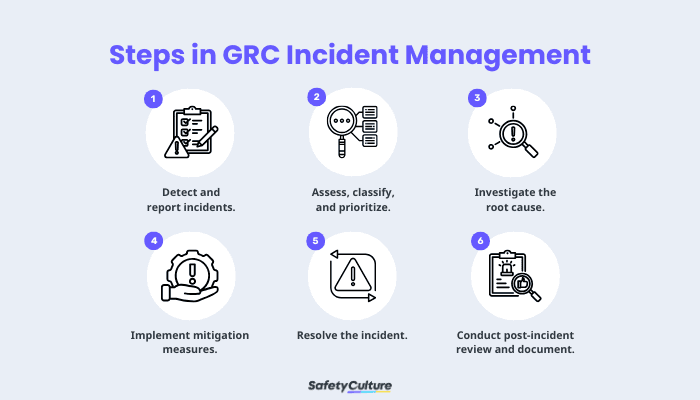 Steps in GRC Incident Management