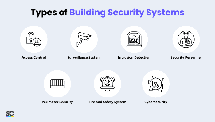 Building Security Infographic