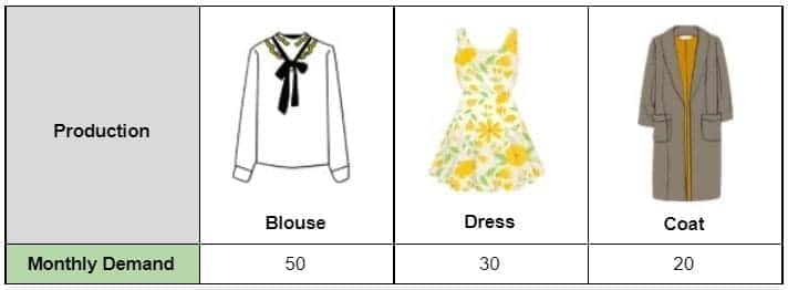 Heijunka example monthly demand