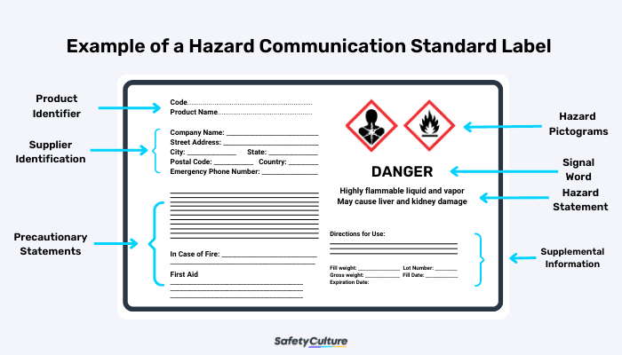 Hazard Communication Standard Label Sample