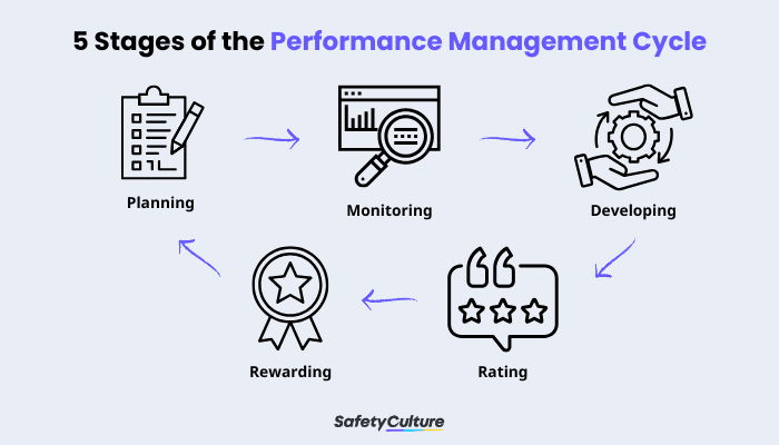 5 Stages of the Performance Management Cycle