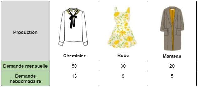 Exemple de demande hebdomadaire de Heijunka