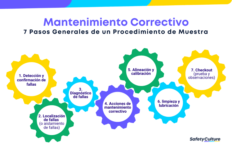 mantenimiento correctivo