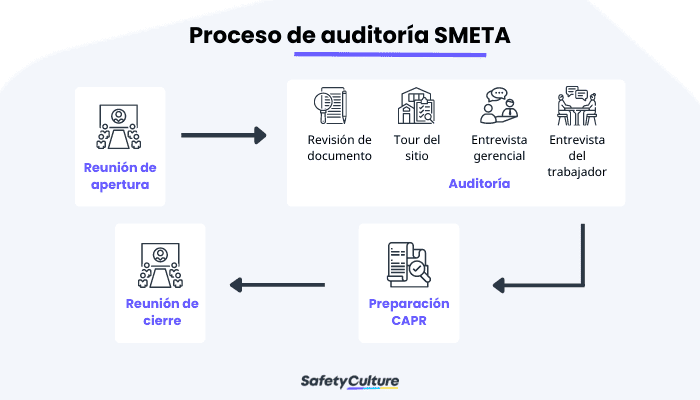 Proceso de auditoría SMETA