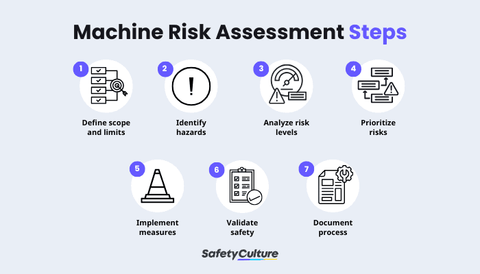Machine Risk Assessment Steps