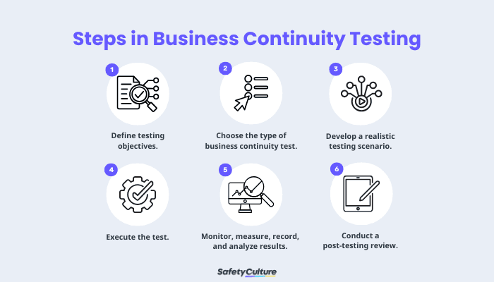 Steps in Business Continuity Testing