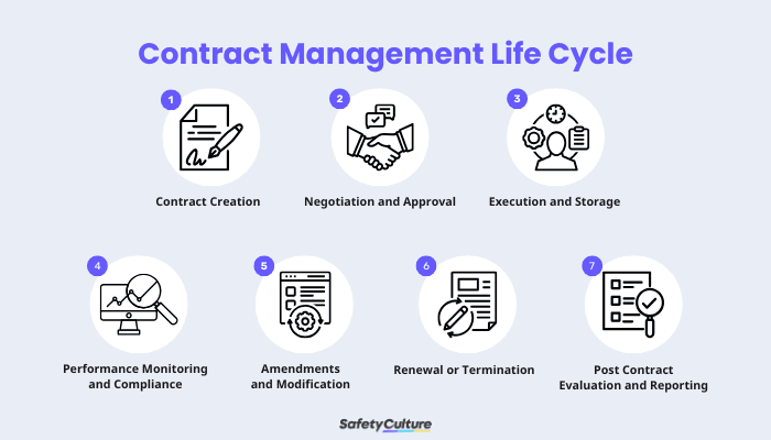 Contract Management Life Cycle