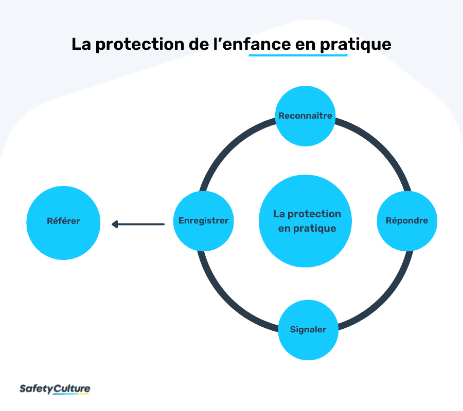 Les 5 R de la protection
