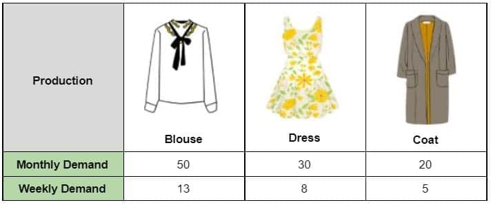 Heijunka example weekly demand