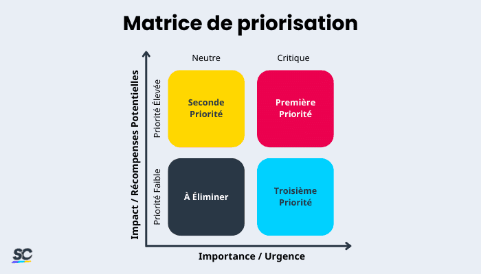 Matrice de priorisation