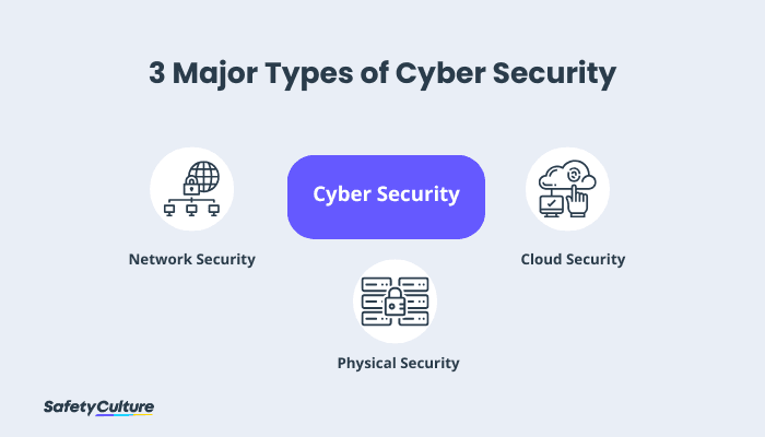 3 major Types of Cyber Security