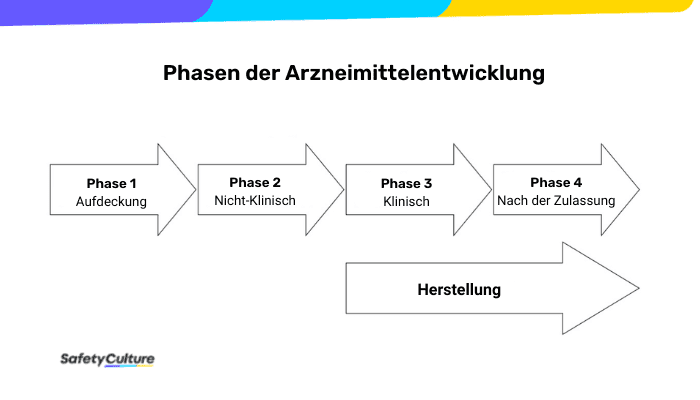 Die Anwendung der Guten Laborpraxis (GLP) ist vor allem in der zweiten Phase der Arzneimittelherstellung (nicht-klinische Versuche) von Bedeutung.