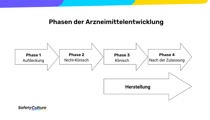 Die Anwendung der Guten Laborpraxis (GLP) ist vor allem in der zweiten Phase der Arzneimittelherstellung (nicht-klinische Versuche) von Bedeutung.