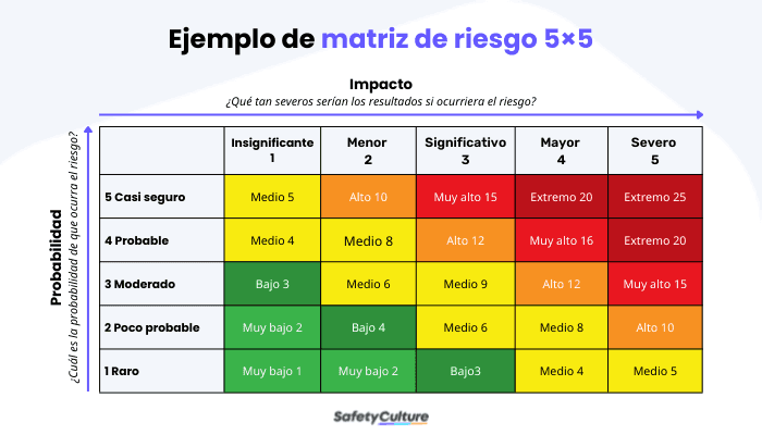 Ejemplo de matriz de riesgo 5x5