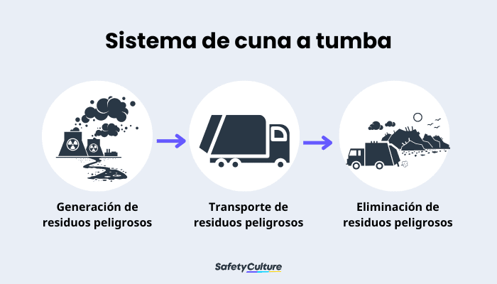 Sistema de cuna a tumba