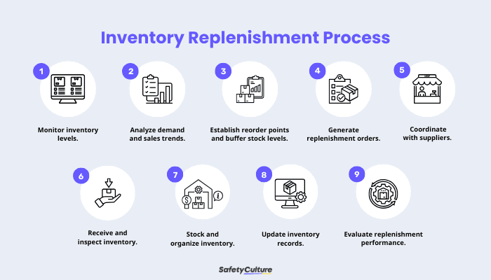 Inventory Replenishment Process