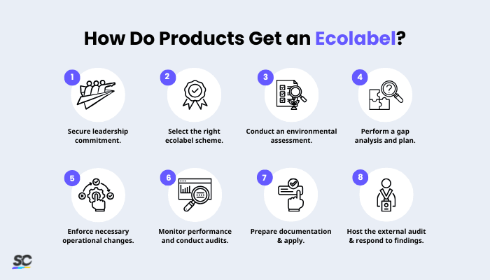 How Do Products Get an Eco Label on Them?