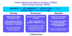 FMEA RPN risk analysis infographic