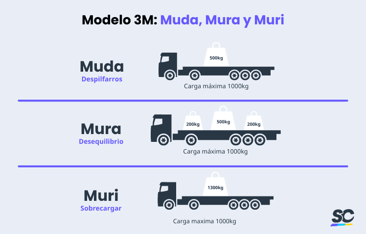 Gestión ajustada Muda, Mura y Muri