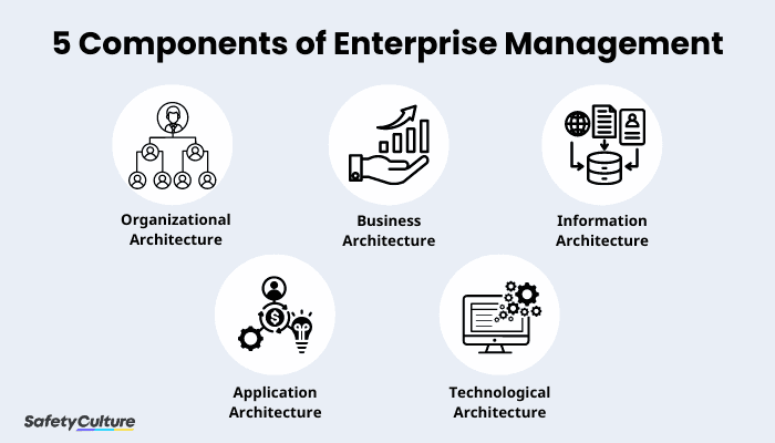 5 Components of Enterprise Management | SafetyCulture