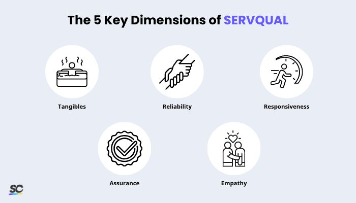 The Five Key Dimensions of SERVQUAL