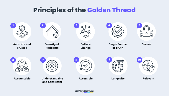 Principles of the Golden Thread