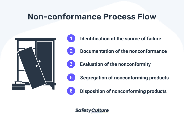 Non-Conformance Process Flow