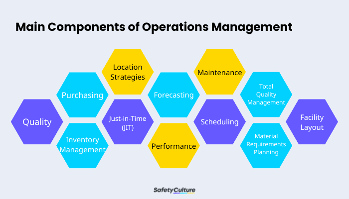 12 Main Components of Operations Management