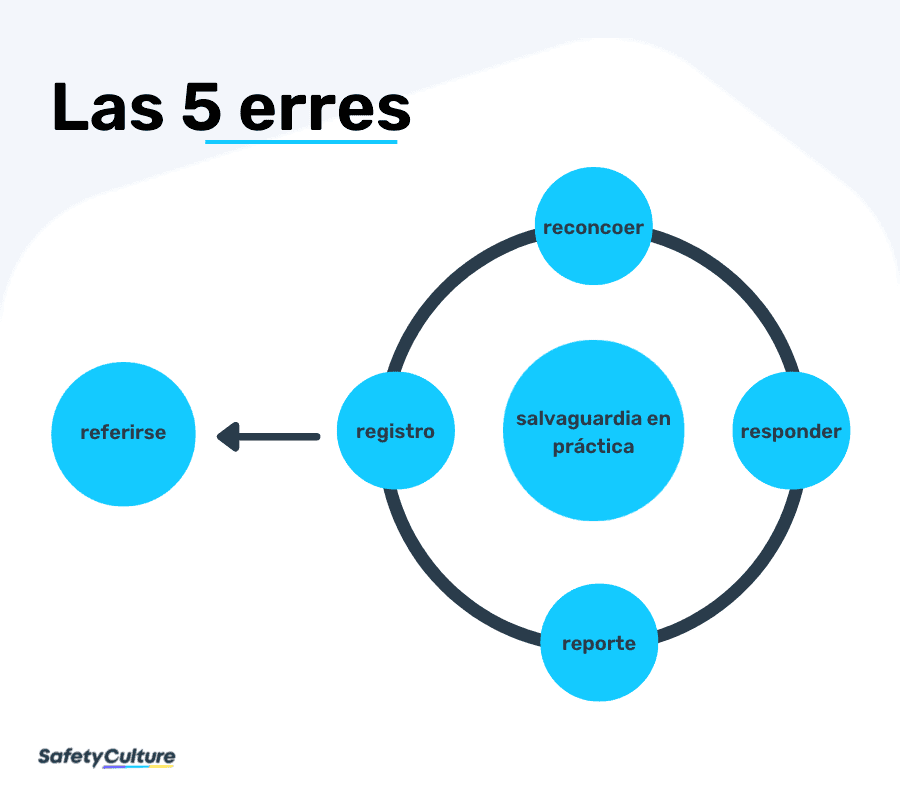 Las 5 R de la salvaguardia