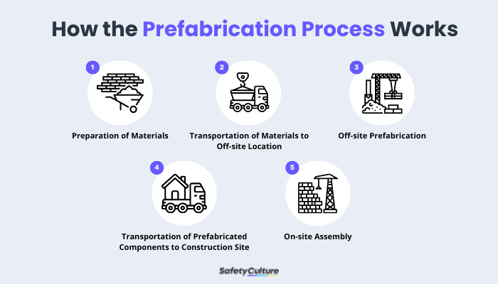 How the Prefabrication Process Works
