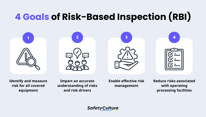 4 Goals of Risk-Based Inspection (RBI)