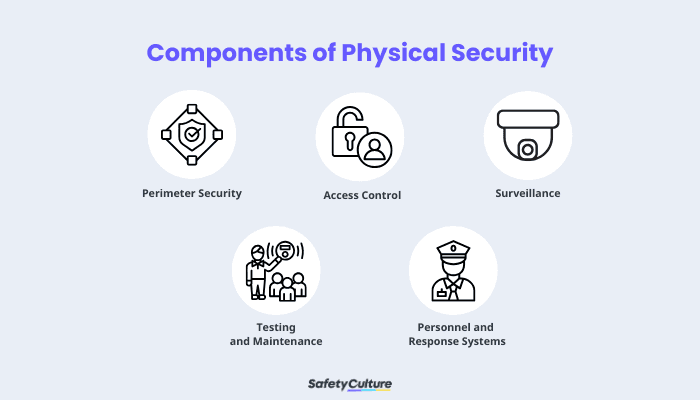 Components of Physical Security