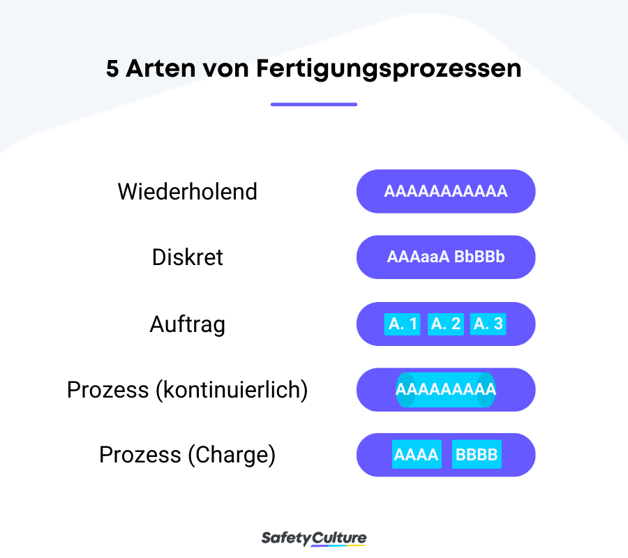 5 Arten von Fertigungsprozessen
