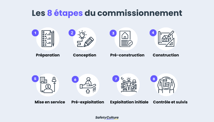 Les huit étapes du processus de mise en service