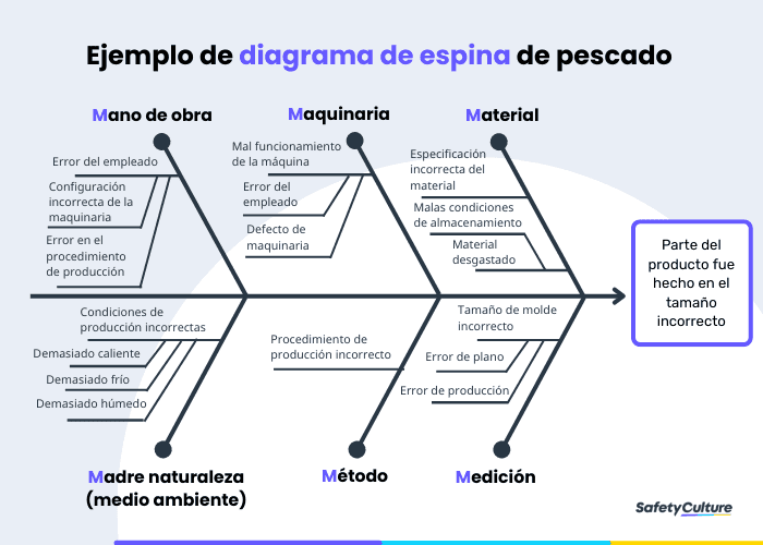 Ejemplo de diagrama de espina de pescado
