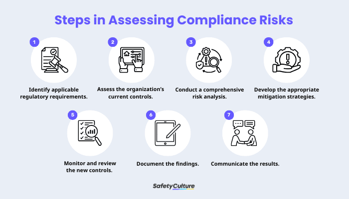 Steps in Assessing Compliance Risks