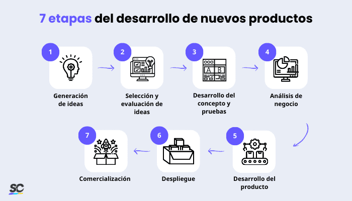 7 etapas del desarrollo de nuevos productos