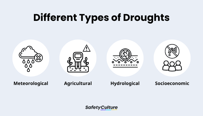 Drought Management Infographic