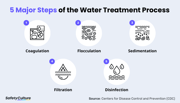 Water Treatment Process