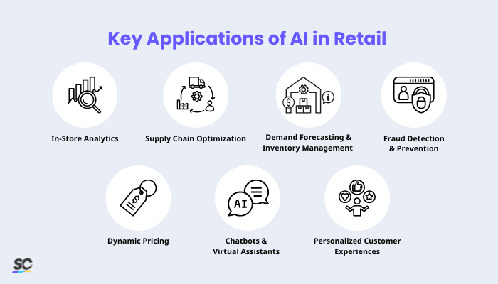 Key Applications of AI in Retail