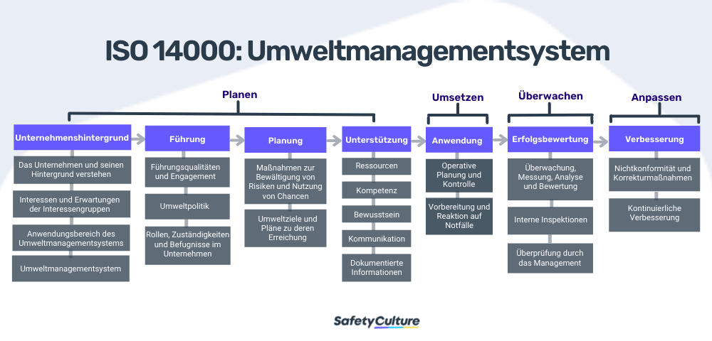 ISO 14000 Umweltmanagementsystem: Die 4 Schritte "Planen", "Umsetzen", "Überwachen" und "Anpassen".