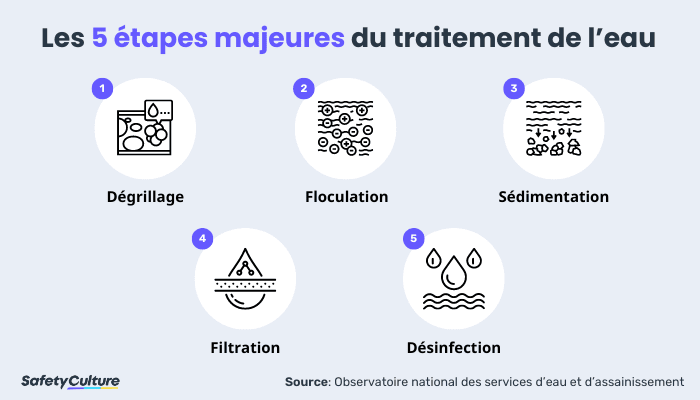 Processus de traitement de l
