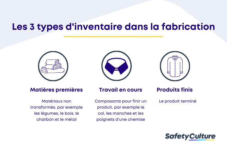Les trois types de stocks de fabrication sont les matières premières, les travaux en cours et les produits finis.