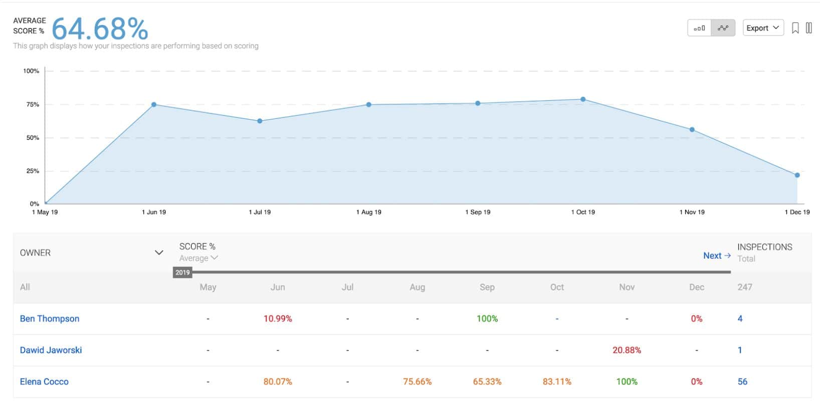 Average score dashboard